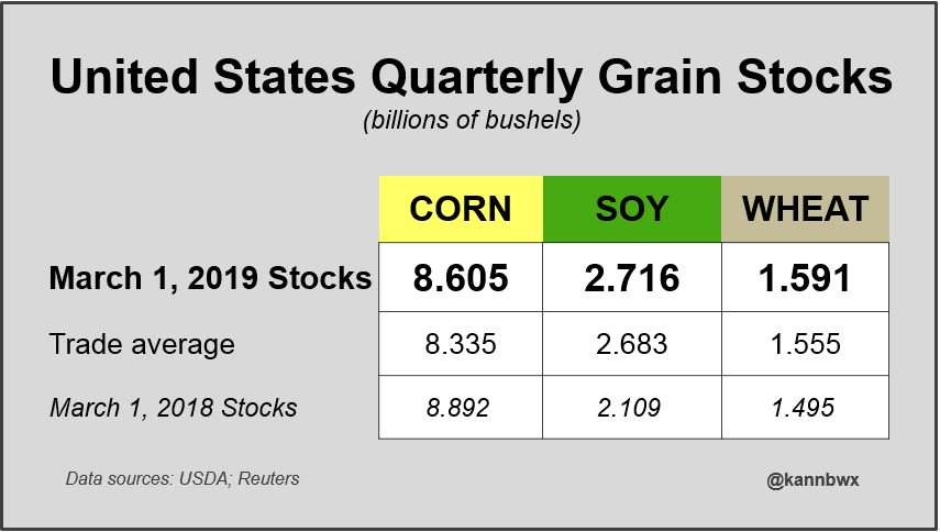U.S. March 1 stocks:
#Corn above expectations
#Soybeans above expectations (record large)
#Wheat above expectations
