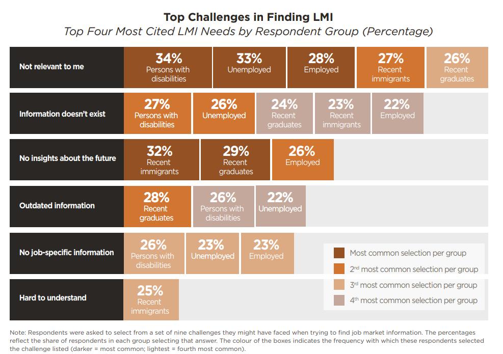 LMIC_CIMT's tweet photo. Have you ever found job information challenging to understand? Recent #graduates and recent immigrants recently surveyed want forward-looking job information. Read more in #LMIInsight 9: https://t.co/gyNhpwIWka #CdnLMI #LMIC @CollegeCan @PolyCan @HireImmOttawa @hireimmigrants https://t.co/vNgPRWDNHx