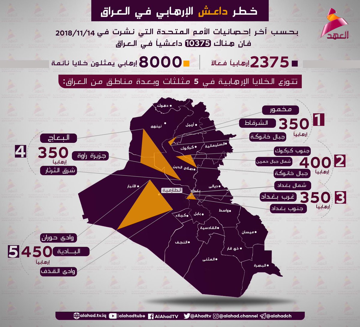 MazAlJumaily's tweet photo. @AhadTv graphic on #ISIS militants in Iraq according to the UN:

- In total 10375 militants. 2375 active and 8000 as part of sleeper cells.

- Active militants main hotspots include: 
   - #Salahuddin
   - Southern #Kirkuk
   - Western #Baghdad
   - Southern #Nineveh
   - #Anbar https://t.co/AHdnmpYYPK