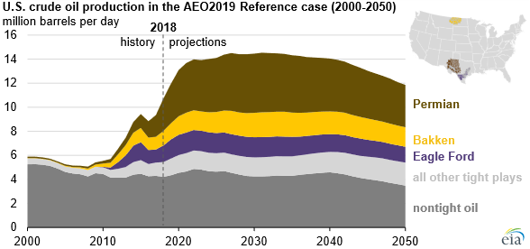 EIAgov's tweet photo. Three major #tightoil plays in the #Permian Basin—the #Spraberry, #BoneSpring, and #Wolfcamp—account for about half of cumulative U.S. tight oil production through 2050 in the #AEO2019 Reference case. https://t.co/vnBOvUeEBc https://t.co/oyYpBgPrFS
