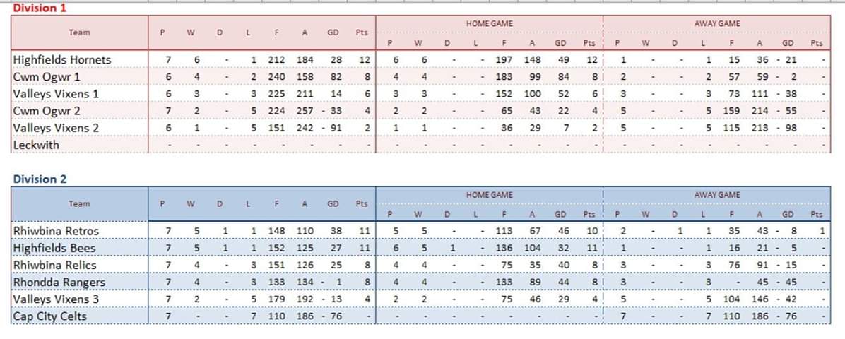 SWCNetball's tweet photo. Here it is ladies... just two more rounds of fixtures and it is looking VERY tight at the top in BOTH divisions!!! #tightatthetop #netballsaturdays #twomoreweeks https://t.co/GsXaT2xzJY