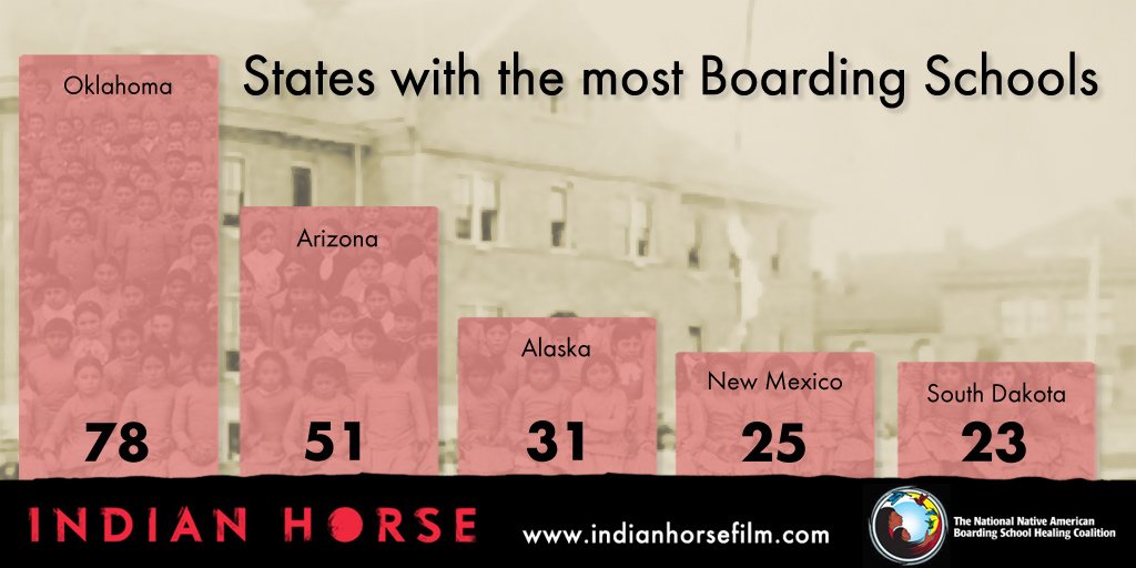 Did you know: Some states had more #IndianBoardingSchools than others. Oklahoma had the largest number of schools (78) followed by Arizona (51), Alaska (31), New Mexico (25), and South Dakota (23). Was there a boarding school near you? Learn more at @NABSHC. #Indigenous