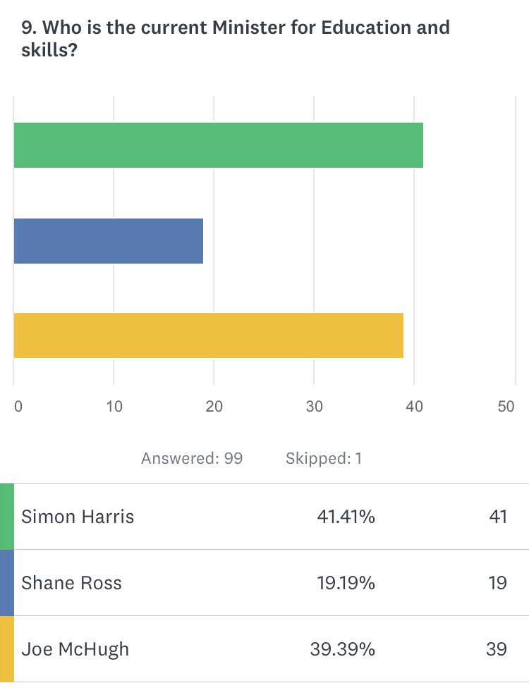 16youngvoters's tweet photo. Under 40% of students could name the Minister for Education and Skills. Would being able to vote improve their knowledge as well as their interest? 
#16youngvoters 
@McHughJoeTD @SimonHarrisTD @Shane_RossTD https://t.co/MiZH0G1YRZ