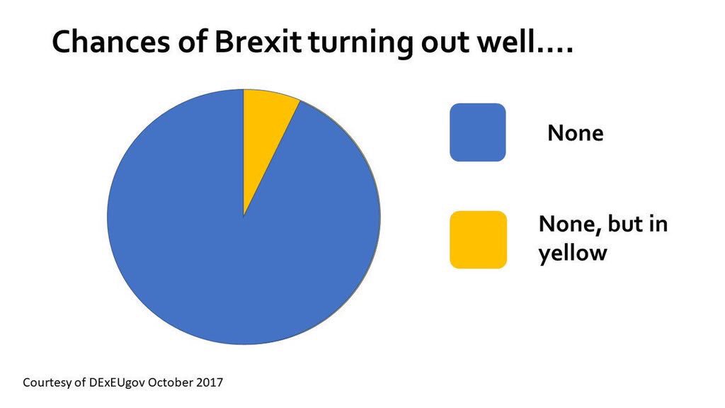 Brexit Vote Pie Chart