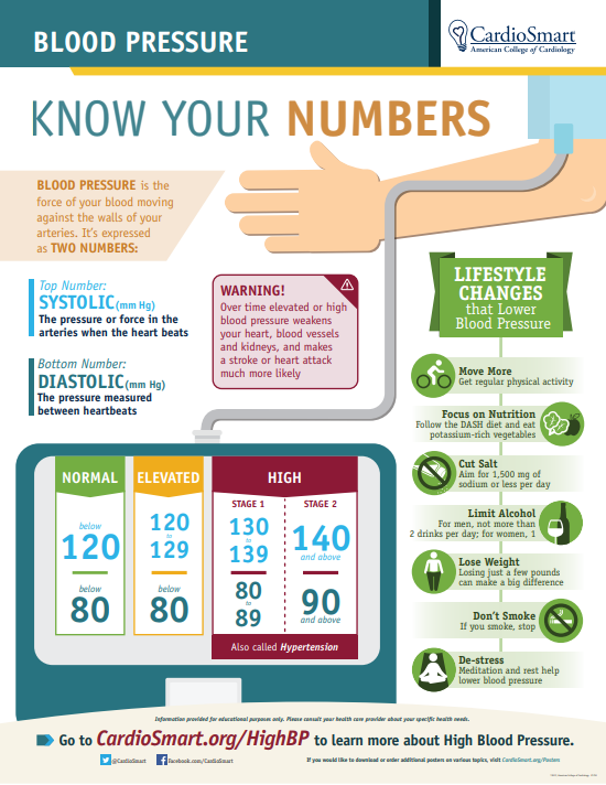 CardioSmart's tweet photo. DYK nearly 1 in 2 Americans have #highbloodpressure? Many people don't know they have #hypertension, which is why it's so important to know your numbers: https://t.co/a1hl5ymiVA https://t.co/gqXxJcRaZX