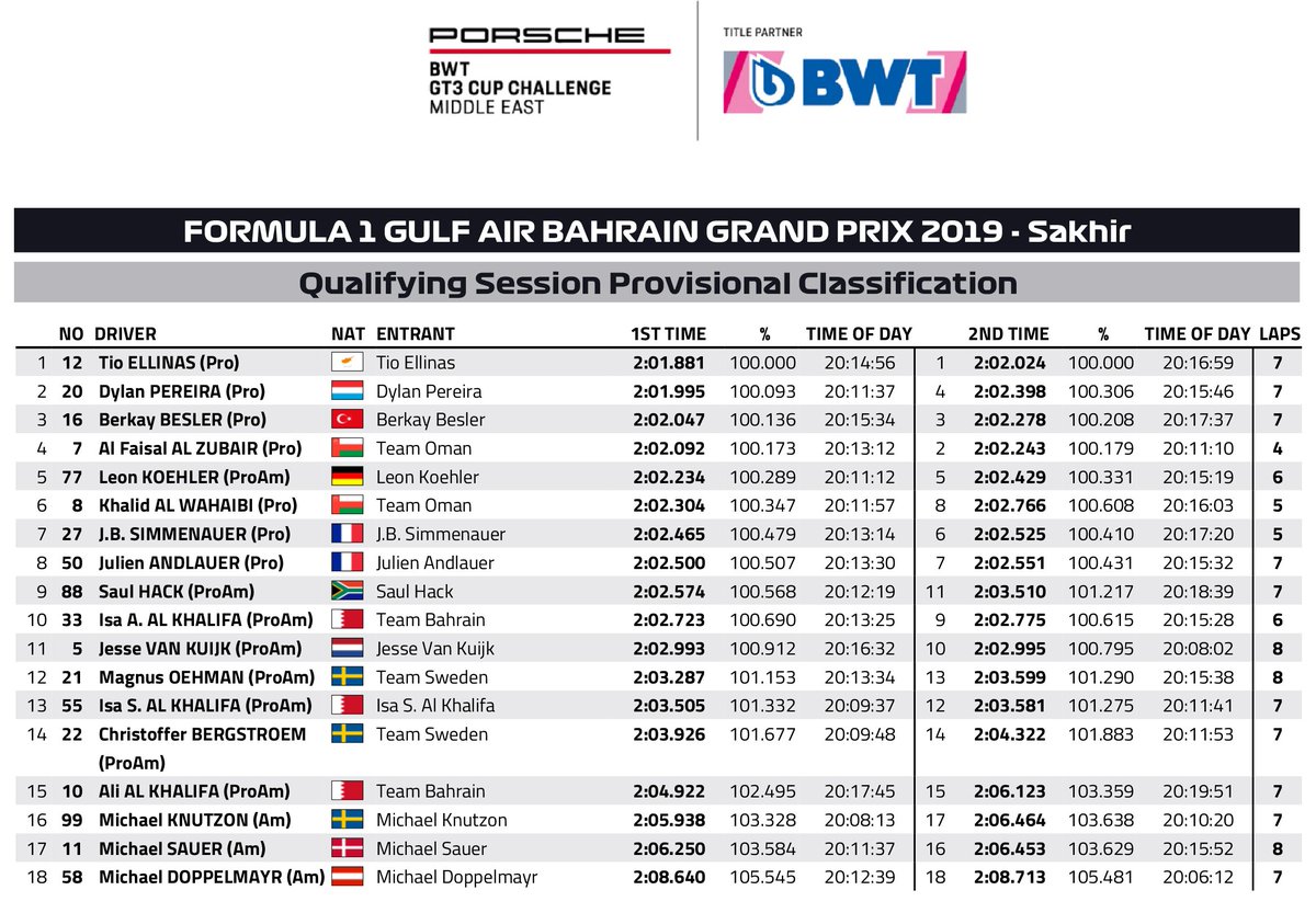 LechnerRacing's tweet photo. #GT3CCME -Qualifying Session Classification @BAH_Int_Circuit ๐ง๐ญ โฌ
#Porsche #BWT #GT3CCME #LechnerRacing #BahrainGP https://t.co/LkJtY77Vf0