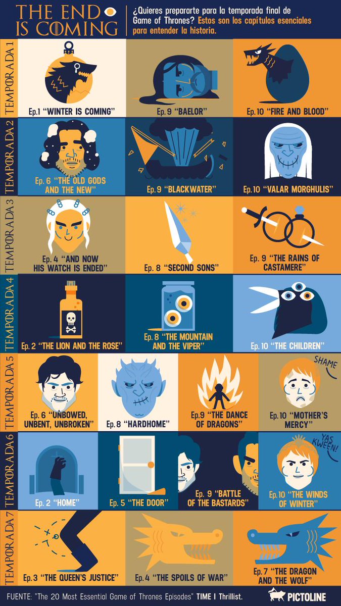 pictoline's tweet photo. ¿Quieres entrarle a Game of Thrones antes de la temporada final?
Estos son los 23 capítulos esenciales para entenderle 🐺🦁🐉⚔️ https://t.co/qHt6aXb88M