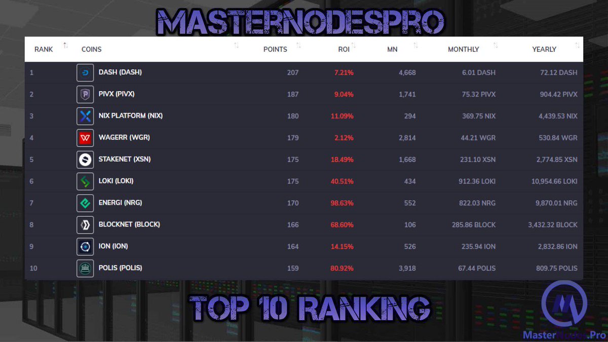 MasterNodesPro's tweet image. Check out the Top 10 MasterNodes by ranking on MasterNodes.Pro for 03/29/2019!

masternodes.pro/news/article/m…

@Dashpay @_pivx @NIXplatform @wagerrx @XSNofficial @Loki_Project @Energicrypto @The_Blocknet @ionomics @PolisBlockchain