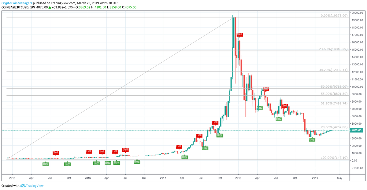 CCManagers's tweet photo. Bitcoin / U.S. Dollar, 1W, COINBASE
$4075 ⬆ +$63.83 (+1.59%)
$BTC nearing the 78.6% fibonacci retracement resistance level https://t.co/PoNSD9yxAJ