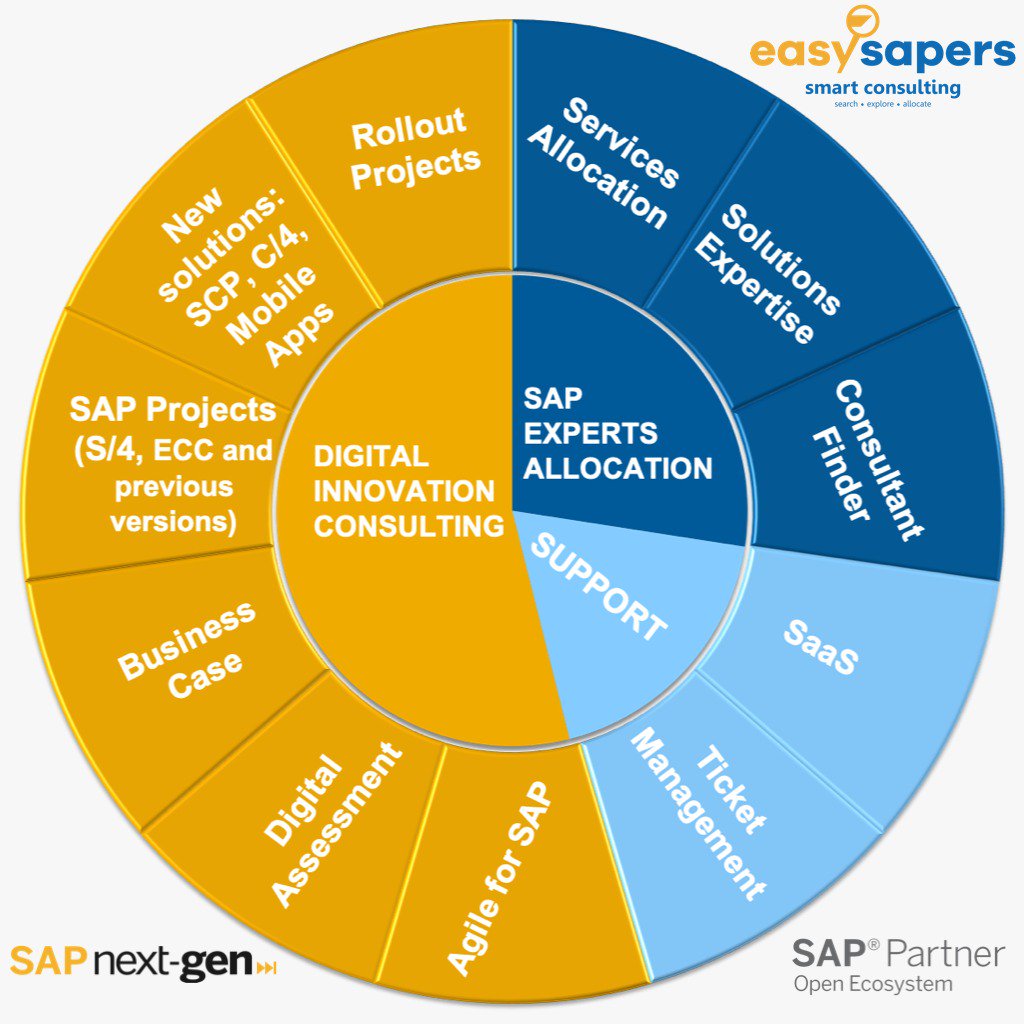 easysapers's tweet image. Easysapers has 10 service offerings grouped into 3 business lines:
 - Digital Innovation Consulting 
 - SAP Expert Allocation
 - Support
Visit easysapers.com and find out how we can respond to the challenges of your business. #sap #sapinnovation #sapstartup #easysapers