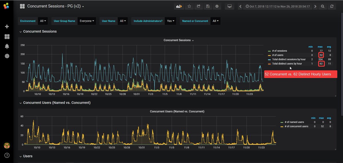 Infolytik's tweet image. Stop using bogus session counts or haphazard user counts to measure real concurrency.  These are TOTALLY different things and you&apos;re probably paying more in licensing because of it.  #BusinessObjects #MetaMiner #SAPICC killer use cases