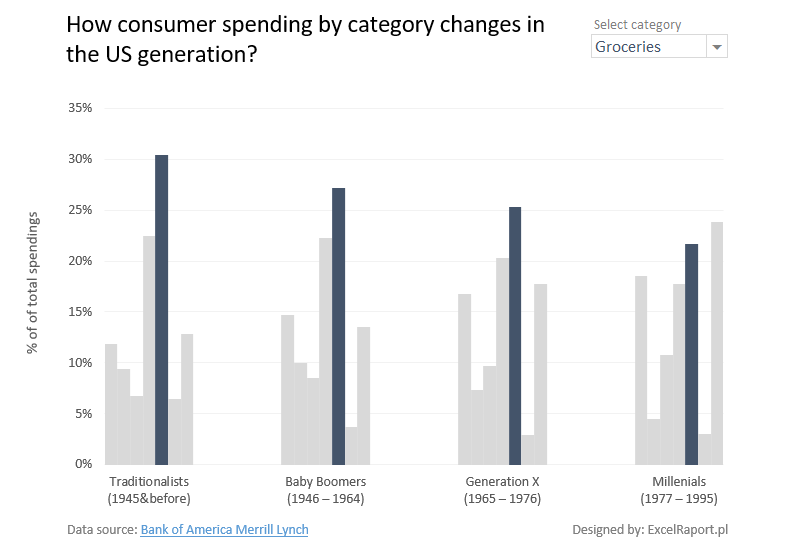 ExcelRaport's tweet image. #MakeoverMonday no 13 @VizWizBI , @TriMyData , @msexcel