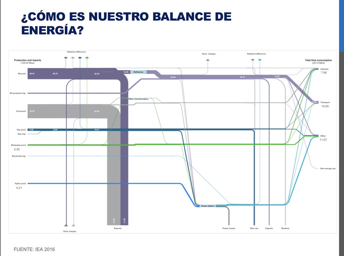 tomasge's tweet photo. Debemos enfrentarlos los retos que tenemos por delante sobre la base de nuestra realidad energética. Aunque nuestra matriz eléctrica es principalmente hídrica, nuestra matriz energética está dominada por el carbón y el petróleo https://t.co/hKeJWVE3qW