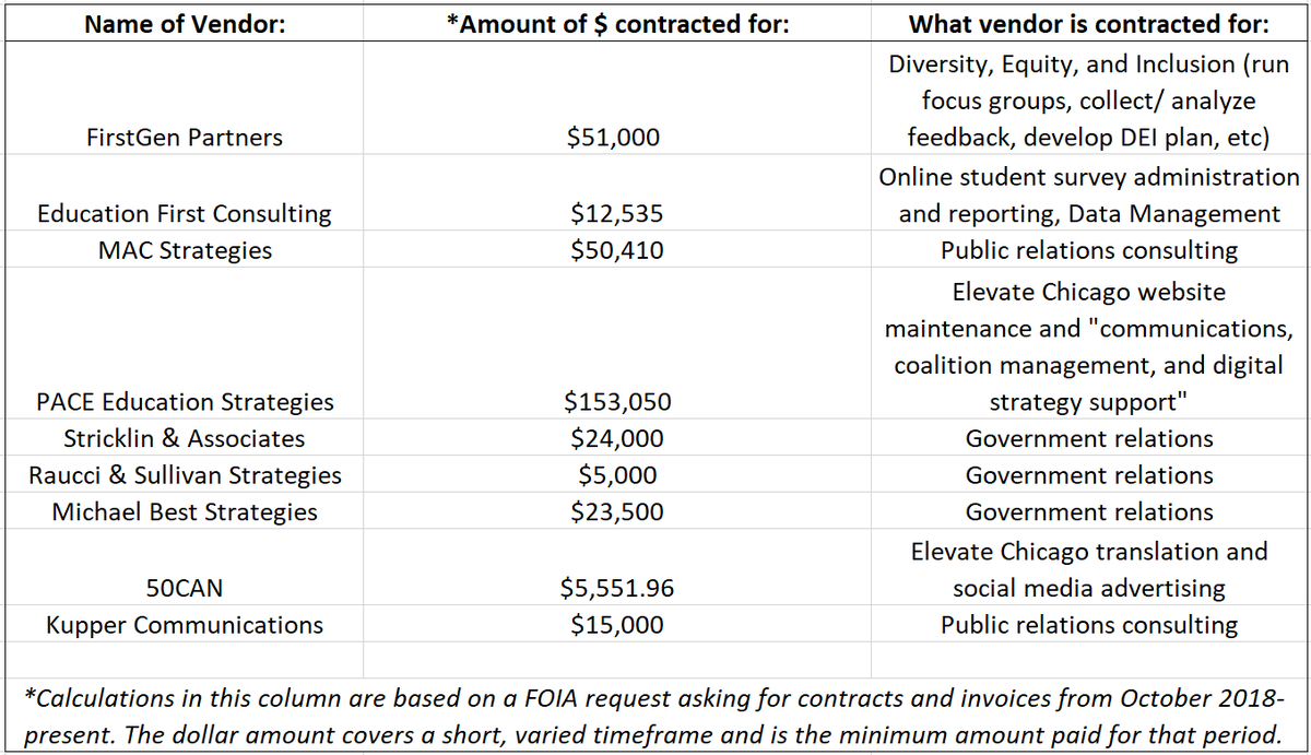 This #FOIAFriday UNE wanted to share what the Network currently spends on a few (there are more) of their outside 3rd party vendors to be transparent about where the $$ is going. What would YOUR budget priorities include? <a href="/CTULocal1/">Chicago Teachers Union</a> <a href="/ChiACTS/">CTU-ACTS</a>