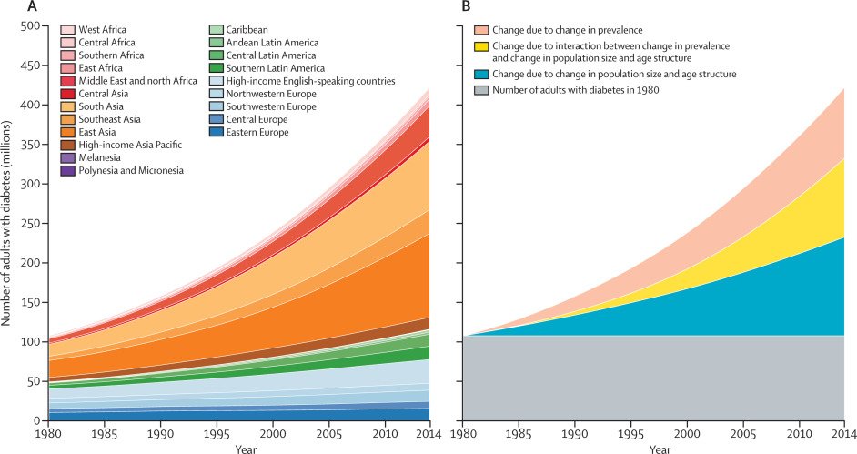 Population based. Diabetes statistics. Population Health. America's population growth. Исследование EURODIAB IDDM графики.
