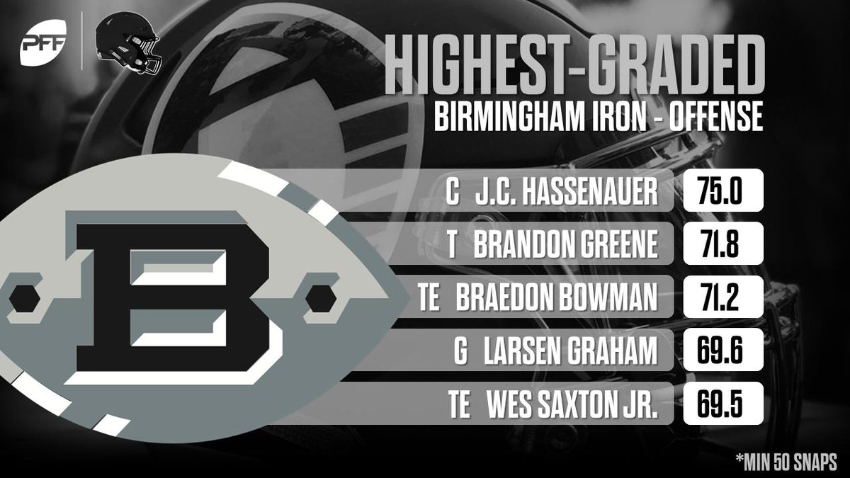 PFFXFL's tweet photo. The @aafiron offensive line has performed well through seven weeks - led by center J.C. Hassenauer! https://t.co/pL6da5tbUz