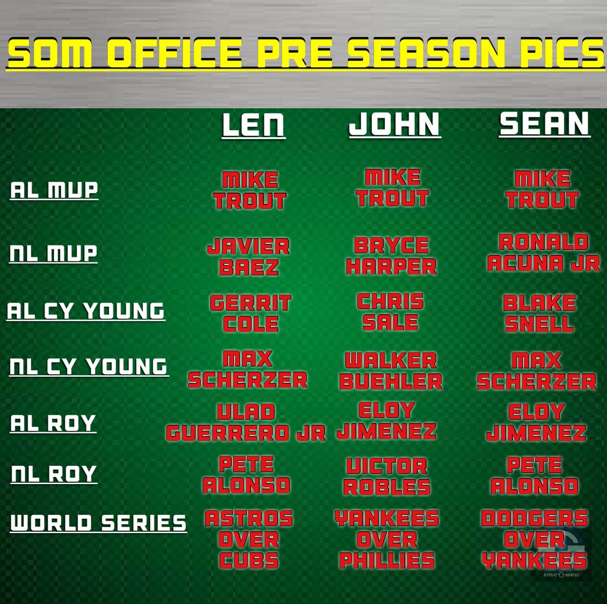 StratOMatic's tweet photo. These are our picks. What are yours? #BaseballIsBack #Baseball #SpringTraining #SpringTraining2019 #FantasyBaseball #Sports https://t.co/z8vnNmQrkn
