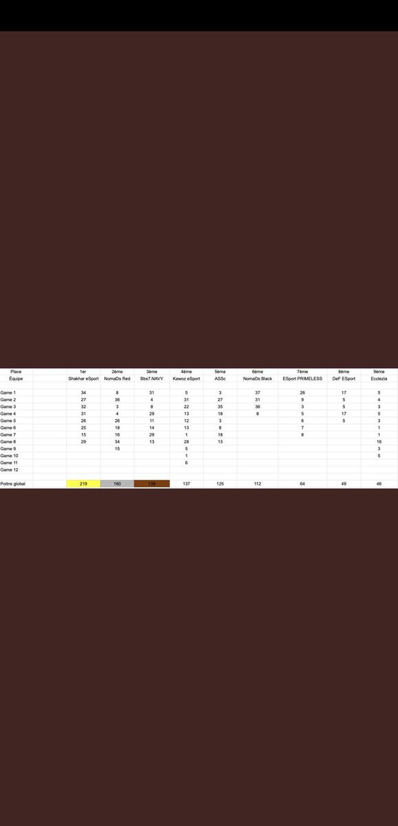 Bbs7E's tweet image. Et un 2 ème podium pour nous 🥉💪 @esports_navy GG à Toute les équipe et aussi au organisateurs du tournoi @SperoEsport