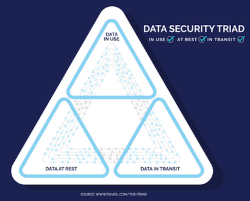 Uncovering The #DataSecurity Triad - bit.ly/2Uil2Or-Ttx @ellisonanne5 @SecurityWeek 
➡️
#CyberCrime
#Organizations
#Enterprises
#CyberRisks
#DataAtRest
#DataInTransit
#DataInUse
#Encryption
#CyberThreats
#InfoSec
#CyberAttacks
#DataBreaches
#CyberSecurity
#DataExfiltration