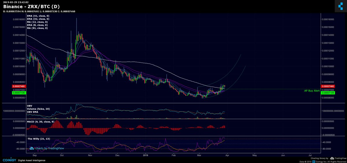BullBearAnalyst's tweet photo. 0x #altcoinpro trade alert @0xProject #ZRX $ZRX Members trade executed via the Hub https://t.co/b2z2n94cnq Charts by @Coinigy $Crypto https://t.co/6MnArmUBNz