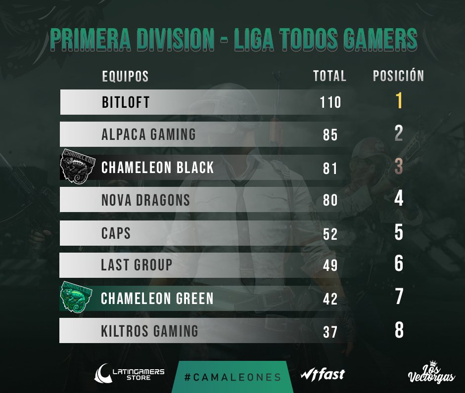 HawksLatam's tweet photo. #PUBG 

¡Hoy se juega la última fecha de la Liga @TodosgamersTv y así va la primera mitad de la tabla!
Veni a apoyar al camaleón en el stream a las 22:30.
https://t.co/HpHEfyVbbf

#Camaleones🦎 #Vectorgas https://t.co/9GiIULwaE0