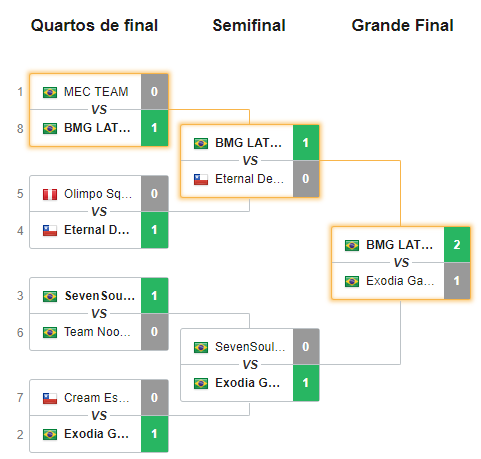 Mithy1v9's tweet photo. Mais uma conquista
Go4ArenaOfValor LatAm March Monthly Finals
Premiação $500 USD

@_BMGaming @dersinaov @itsmirotic @Kaji_aov @Ekk0_ https://t.co/UczLZspp3J