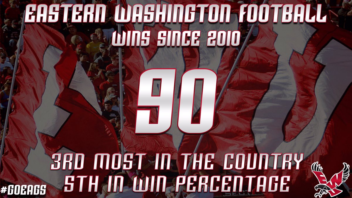 CoachAnderson_M's tweet photo. #EagsFunFactFriday 🦅

.@EWUFootball has 90 wins since 2010, good for 3rd most wins and the 5th highest winning percentage in the @NCAA_FCS!! Both are tops in @BigSkyFB! 

Wanna play for 🏆 🏆?! #ChooseEWU!!

#GoEags 🦅
#AdvanceTheStandard 🦅 https://t.co/2FuLJgIujI