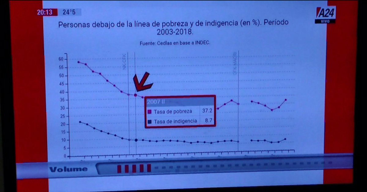 Alecbascbas's tweet photo. Feinmann "Para todos los peronistas que hoy se indignan con la pobreza, les dejo la Pobreza 2007 , gestión K. ..37,2... Después no se sabe porque en 2011, desarmaron el INDEC"
#SacalaDelBanco #ViernesIntratable https://t.co/snIGB6l68r