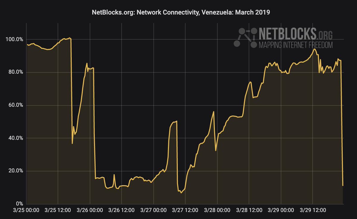DiarioAvance's tweet image. #29Mar Producto de este nuevo tercer apagón nacional, sólo existe un 10% de conectividad en Venezuela.

De acuerdo a balance realizado por la organización #NetBlocks.