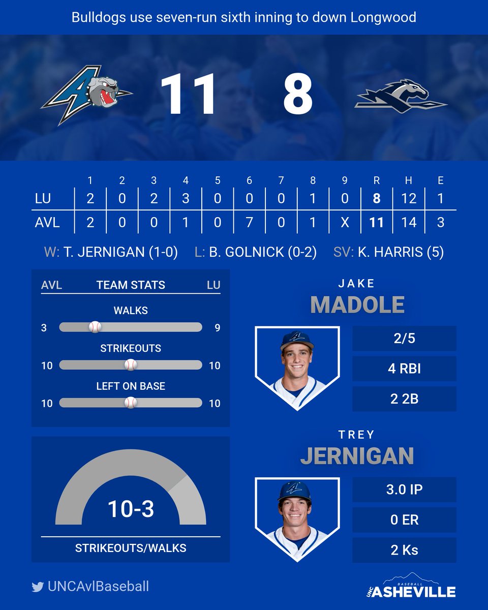 UNCAvlBaseball's tweet photo. BULLDOGS WIN! BULLDOGS WIN!

Behind strong relief outings and a seven-run sixth inning, the Bulldogs take game one of the series and move above .500 in conference play! 

See you tomorrow at 3 p.m. here at Greenwood Field! #ThePursuit https://t.co/xYjRkZqlv3