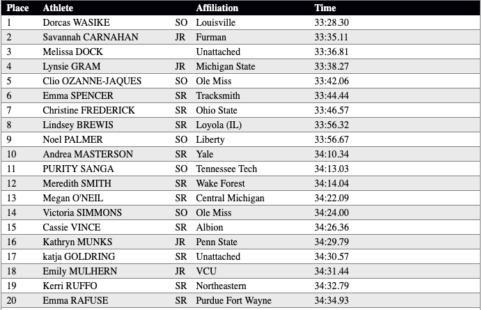 OleMissTrack's tweet photo. Victoria Simmons also had an incredible performance, finishing in 34:24.00. This is the No. 2️⃣ time in the SEC this season and the No. 5️⃣ time in school history!

#HottyToddy | #WAOM https://t.co/qDULQL6jYN