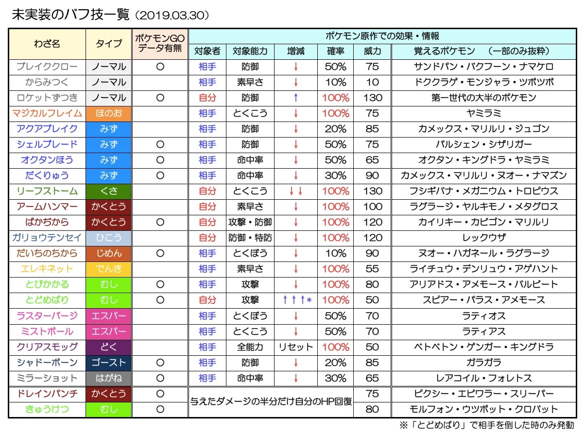 تويتر しぶ ポケモンgo على تويتر 実装済みのわざ２に関するバフ効果まとめはこちら げんしのちから みたいに実装済わざ２にバフ効果が追加されるパターン Hp吸収する きゅうけつ ドレインパンチ もpvp実装前にデータが追加されたから次の目玉効果