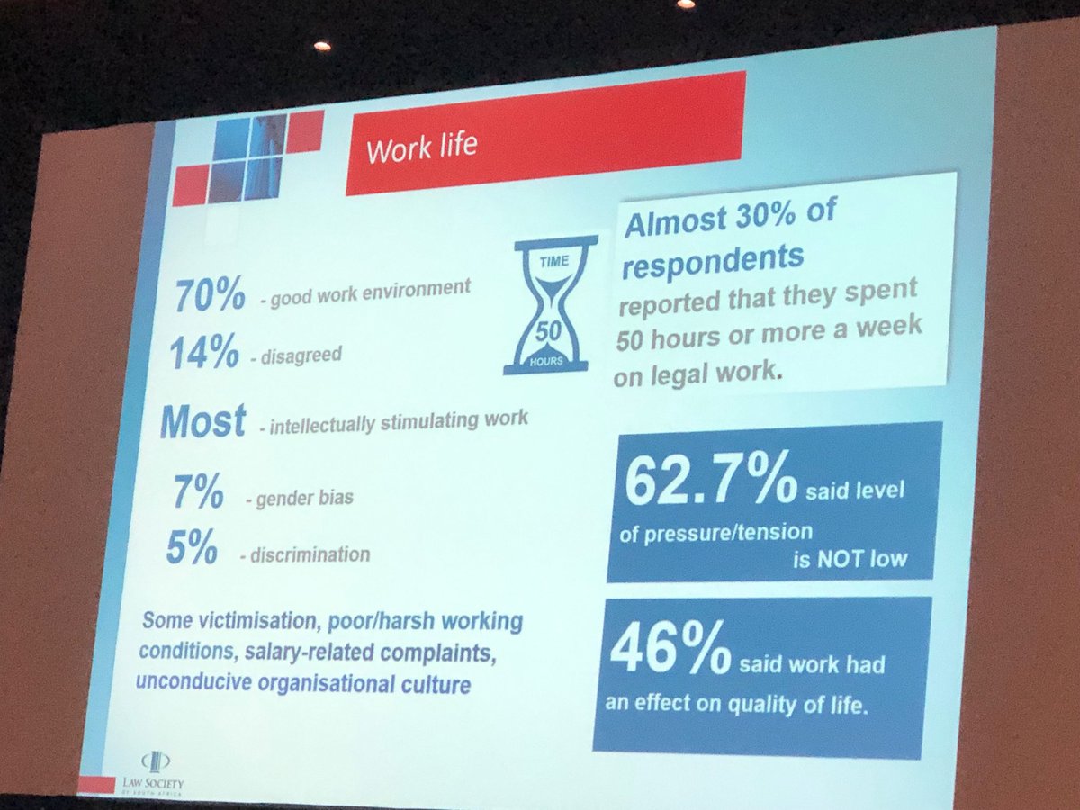 LawSociety_SA's tweet photo. 46% of #ouryounglawyers say work has an effect on their quality of life. Survey results being discussed at #LSSA19 https://t.co/Ff5e61m1EQ