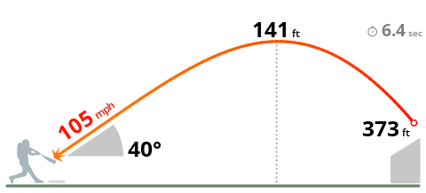.<a href="/Cardinals/">St. Louis Cardinals</a> Paul Goldschmidt is seeing the ball well today. He has batted balls of:

106.4 MPH
105.8 MPH
107.3 MPH
104.9 MPH
105.0 MPH