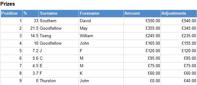 Liverpool_Poker's tweet photo. Friday Re-Buy Results 
£1,665 Collected!

Cash Game Running 
£1-£1 Blinds 
£40 Minimum 
Running Cash League 
Royal/Straight Flush Jackpots https://t.co/4rPKmwMPSm