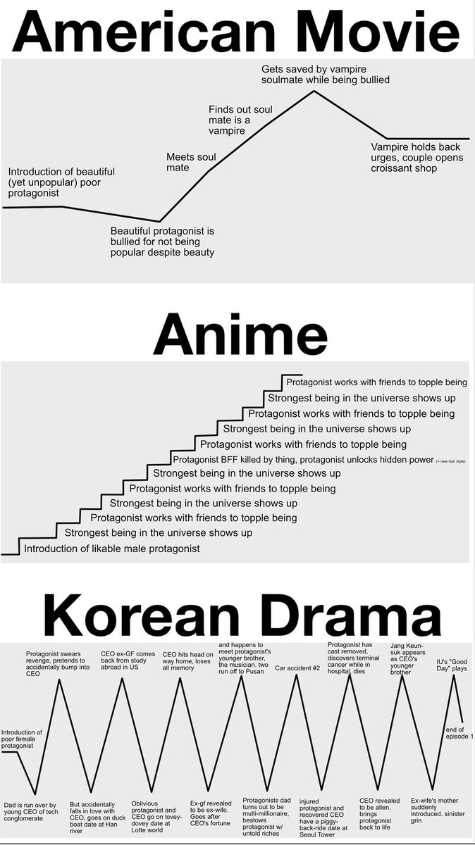 Koreative_INA's tweet photo. Bedanya plot film Amerika vs anime Jepang vs Korean Drama.

Bener gak nih @K_DramaIndo 😁 https://t.co/ZjyzT7mtU2