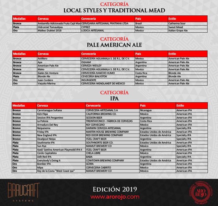 Nuestra IPA🍺#CarretaNagua representando Nicaragua gana medalla de Bronce en #AroRojo, Competencia de Cerveza Artesanal en Tampico, México

<a href="/4to_Mono/">4to Mono</a> <a href="/laprensa/">LA PRENSA Nicaragua</a> <a href="/Otraporfavor_ni/">Otra por Favor</a> <a href="/elnuevodiario/">El Nuevo Diario</a> <a href="/LaEstacionBP/">La Estación</a>