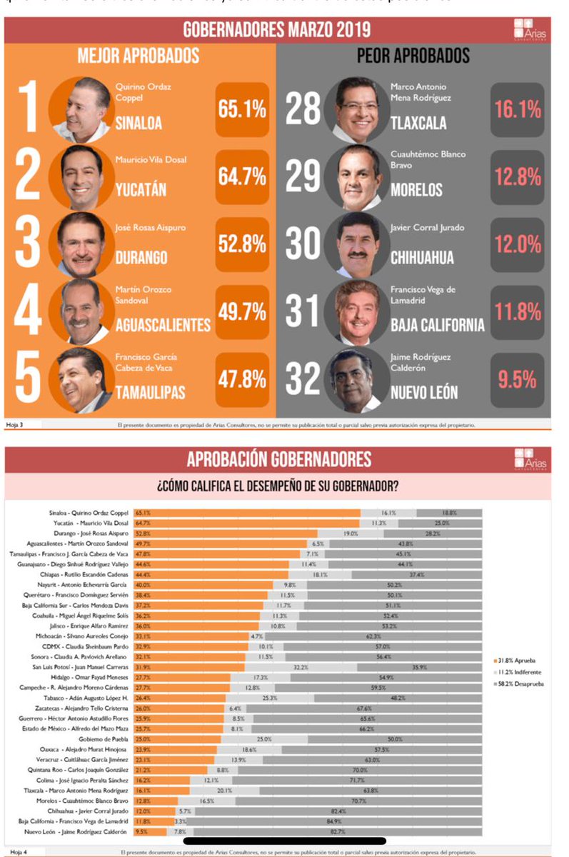 JuanjoArrese's tweet photo. Muerte y mas muerte en Morelos y nuestro gobernador con las peores calificaciones de todos los gobernadores que llevan 6 meses. Sólo tres peor en todo el país. Drama en Morelos. https://t.co/P2IqjrXMnG