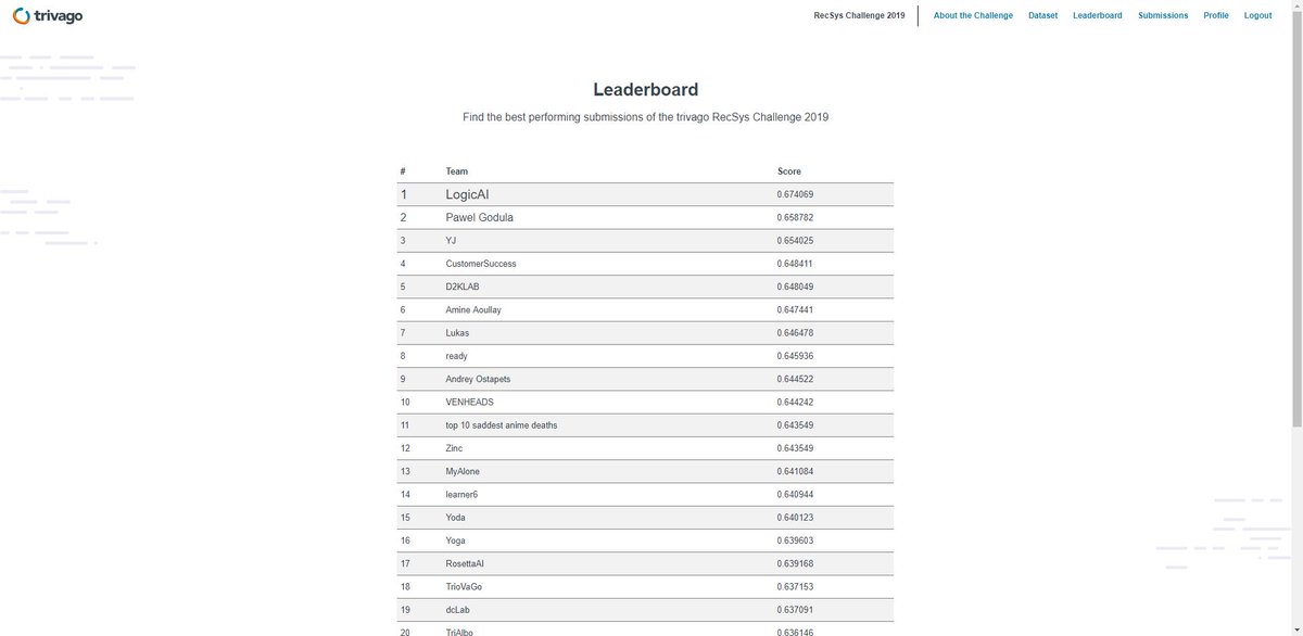 steeve__huang's tweet image. I'm leading @rosetta_ai  AI team (which is myself) in participating in the @recsyschallenge this year. After a week of hard work, we are currently at 17th place among hundreds of teams! 

recsys.trivago.cloud/leaderboard/ 

#RecsysChallenge2019 #RecommenderSystem #MachineLearning