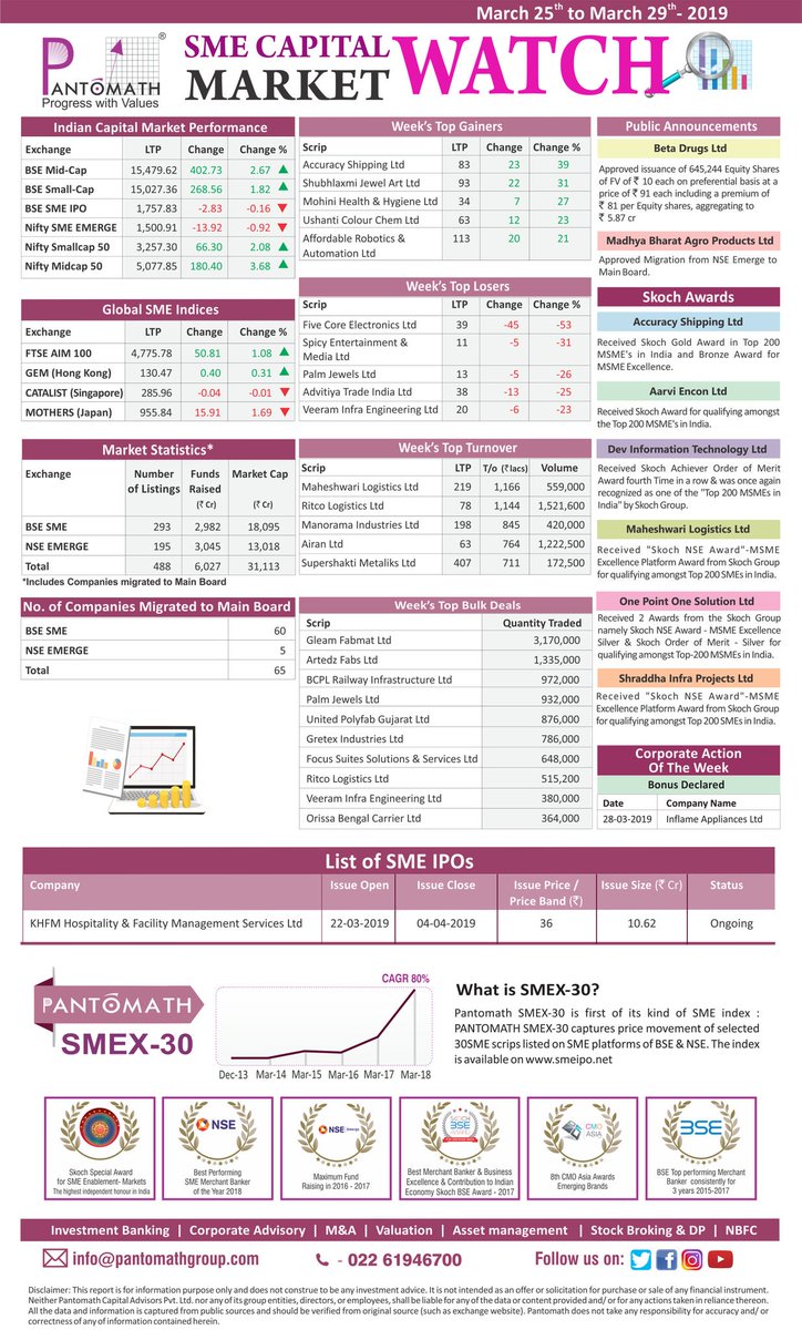 Sharing weekly updates on #SMEs gainers, loosers, bulk deals, public announcements, upcoming &amp; ongoing IPO, listing performances and much more with #SMECapitalMarketWatch 
Week March 25 to March 29
#ProgressWithValues