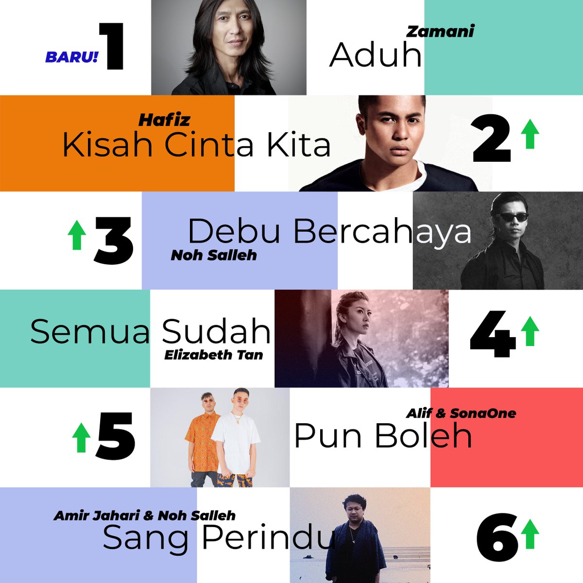 MuzikKita's tweet photo. Carta Muzik Kita minggu ketiga. Terus undi di pautan https://t.co/RpuyvjB4PV https://t.co/IbczNHty1u