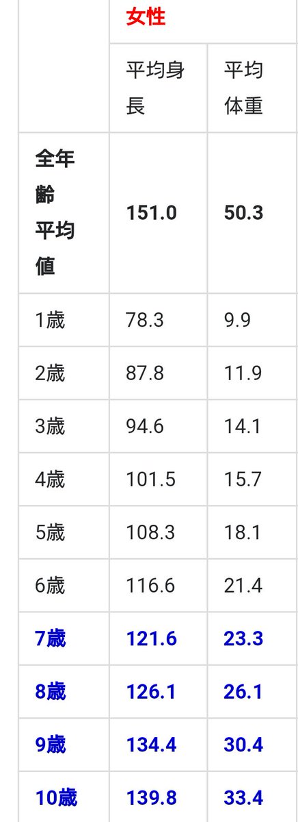 平均 体重 140cm