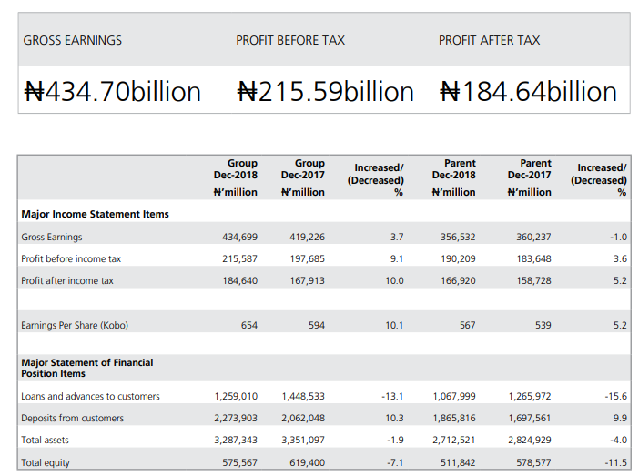 I am seeing tweets about GTBank going under because of judgment debt of N8.7B. I don't know whether to laugh or cry. Take a deep breath and relax. Gtbank is not a "small bank" by any measure. In 2018, their:
PBT  - N215B
Equity - N575B
Deposit - N2.3Tr
Assets - N3.3Tr
#EFarabale