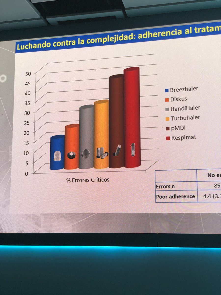 Es muy importante la formacion del #MedicoDeAtencionPrimaria en saber que es un LAMA, un LABA y que dispositivos hay... #UP2DAY