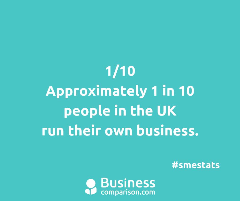 BizComparison's tweet photo. Approximately 1 in 10 people in the UK run their own business.
https://t.co/PTlgyyJLi6
#smeuk #sme #smes #smestat #smestatistics #smefact #smallbiz #smallbizuk #smallbizstat #smallbizlife #smallbusiness #smallbizowner #smallbusinesslife #smallbusinessowner #businesscomparison https://t.co/VQ5A6r5MZg