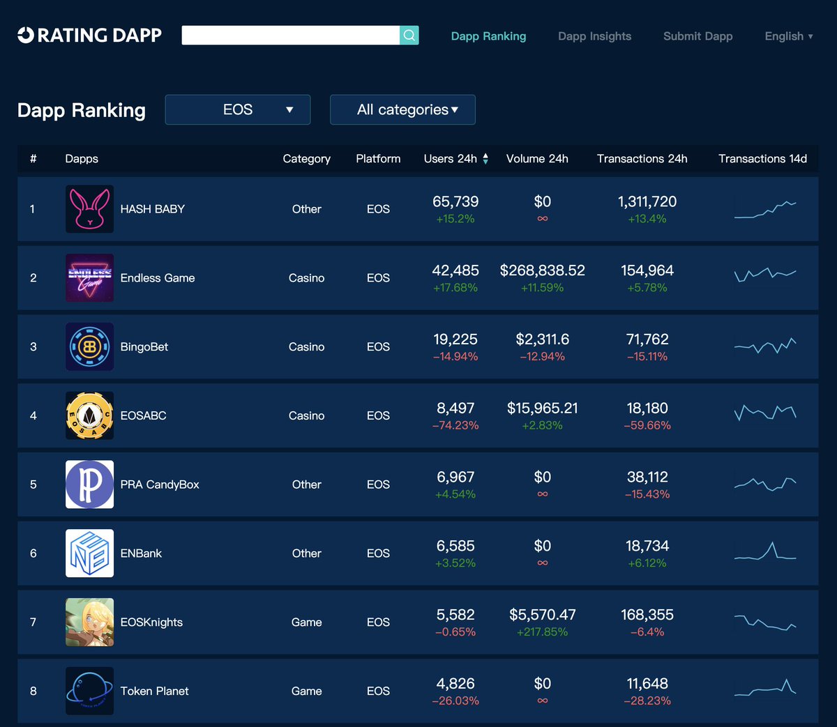 RatingDapp's tweet photo. 🏆 #EOS Top-Used #Dapps Mar 30
1️⃣ @HashBaby4 👥65739🔥 🆕8896🔥
2️⃣ @EndlessGameTeam 👥42485🔥 🆕7791🔥
3️⃣ @bingobet_one 👥19225 🆕141
4️⃣ #EOSABC 👥8497 🆕357
5️⃣ PRA CandyBox 👥6967 🆕160
📊 https://t.co/n8onc2LVdm https://t.co/YMmzjHT1Si