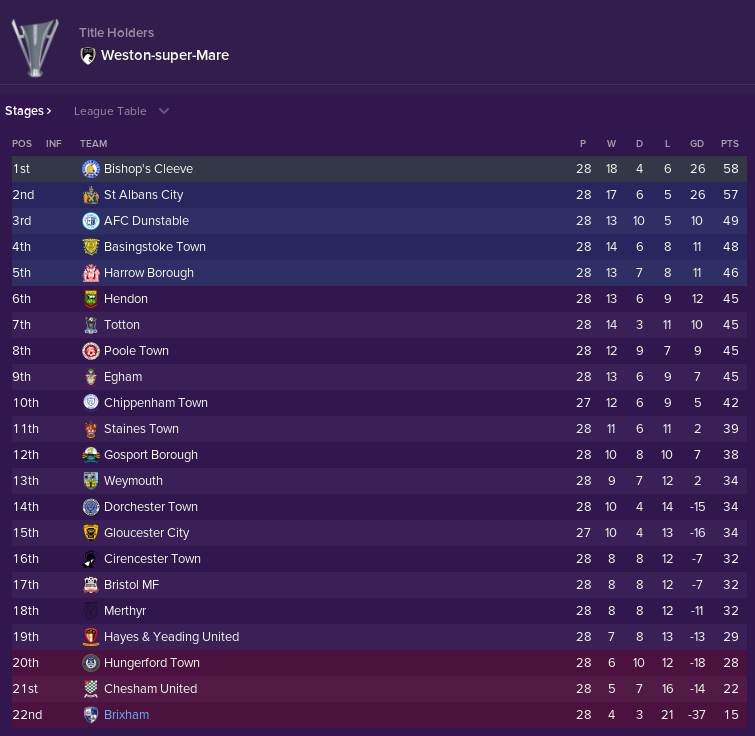 FMStory17's tweet photo. I'm hoping for a good session of #FM19 this weekend. Who's joining me? #BrixhamAFC look close to relegation but can we get promoted back here next season?? https://t.co/MPpxQCWUjW