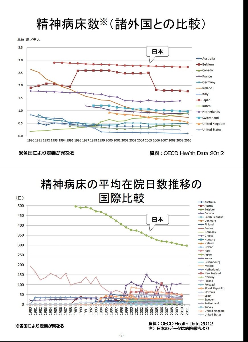 峰政 裕一郎 V Twitter ちなみに 精神科病院に関して言えば 日本だけの精神科平均在院日数を見ると お 日本頑張ってるじゃん 地域生活に移行してる と思うかもしれないけど 他国と比較すると愕然とするね 特に在院日数はまさに飛んでる 病院数だけじゃ
