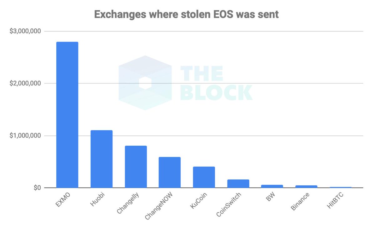 TheBlockCo's tweet photo. South Korea's largest cryptocurrency exchange @BithumbOfficial was hacked by insiders for $20M.

It is the exchange's 2nd hack in less than a year.

https://t.co/opzVeztvFQ via 
@lawmaster https://t.co/dWkLRm7Mze