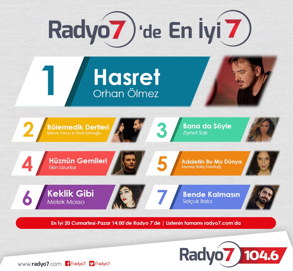 Radyo7's tweet photo. Radyo7 En İyi 20 Yayında https://t.co/TN51k1U4Up 
1.  Orhan Ölmez &amp;Cafer Nazlıbaş - Hasret 
2. Merve Yavuz &amp; Ünal Sofuoğlu - Bölemedik Dertleri 
3. Ziynet Sali - Bana da Söyle 

@orhanolmez @cfrnzlbs @merveyavuzofficial @unalsofuoglu @ziynetsali https://t.co/5FiVtAocEx